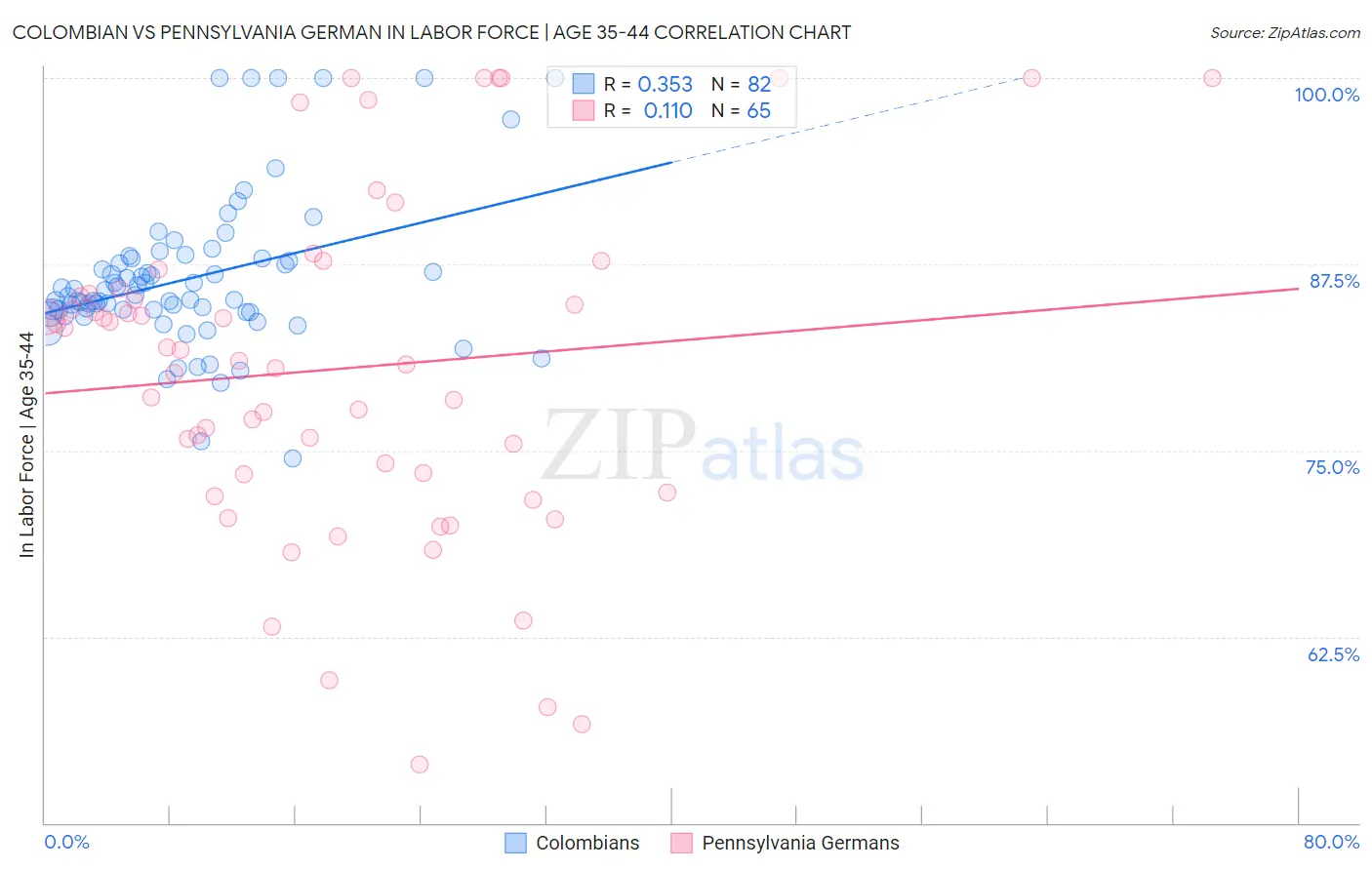Colombian vs Pennsylvania German In Labor Force | Age 35-44