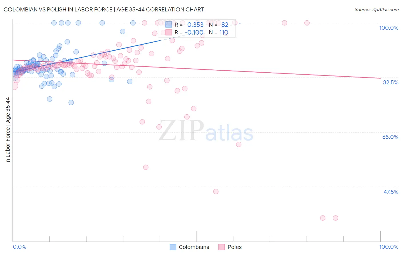 Colombian vs Polish In Labor Force | Age 35-44
