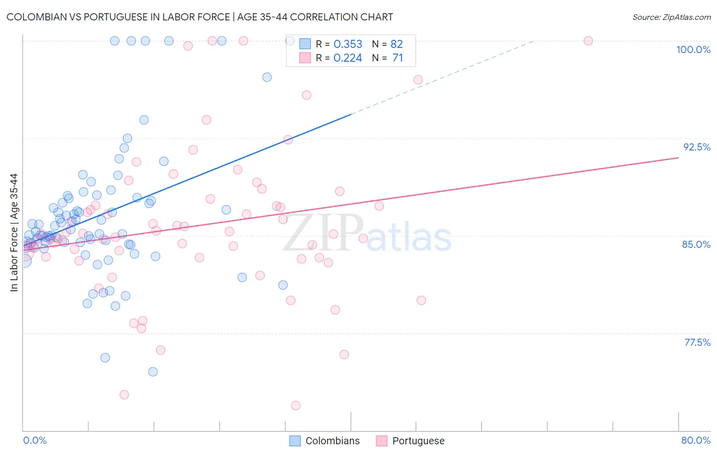 Colombian vs Portuguese In Labor Force | Age 35-44