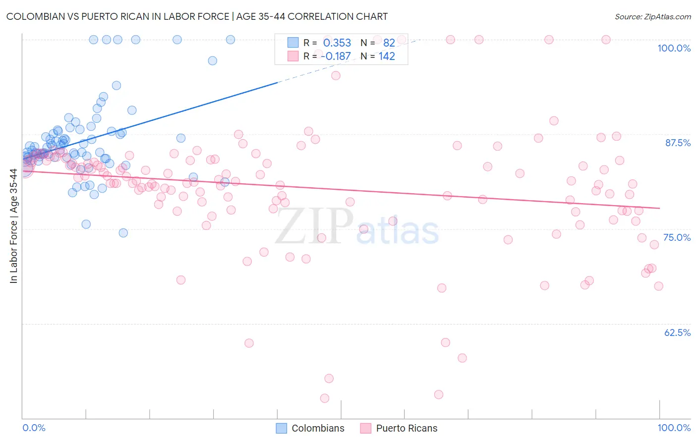 Colombian vs Puerto Rican In Labor Force | Age 35-44