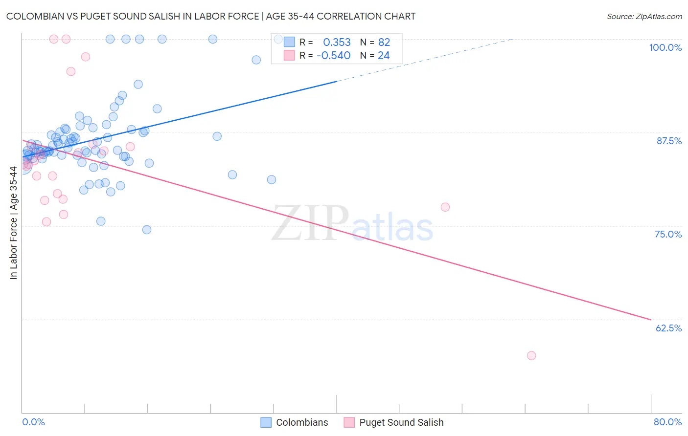 Colombian vs Puget Sound Salish In Labor Force | Age 35-44