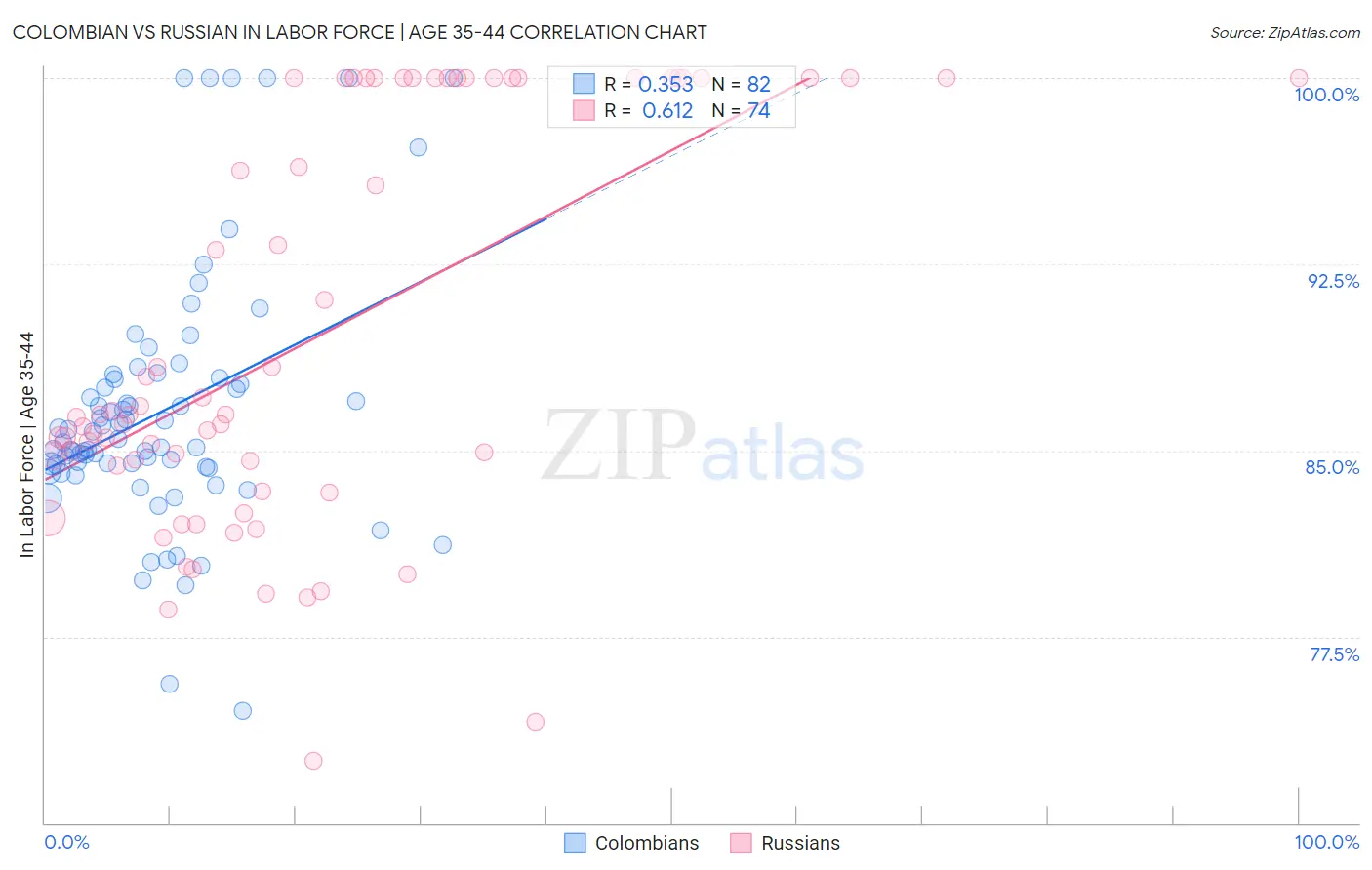 Colombian vs Russian In Labor Force | Age 35-44