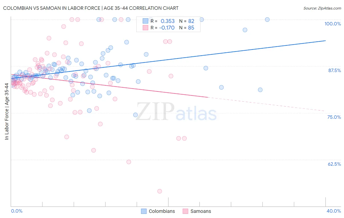 Colombian vs Samoan In Labor Force | Age 35-44