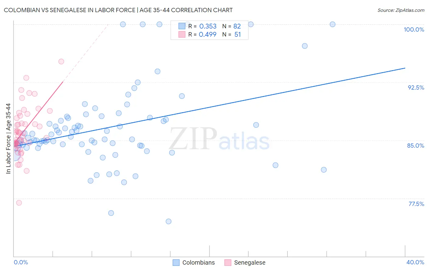 Colombian vs Senegalese In Labor Force | Age 35-44