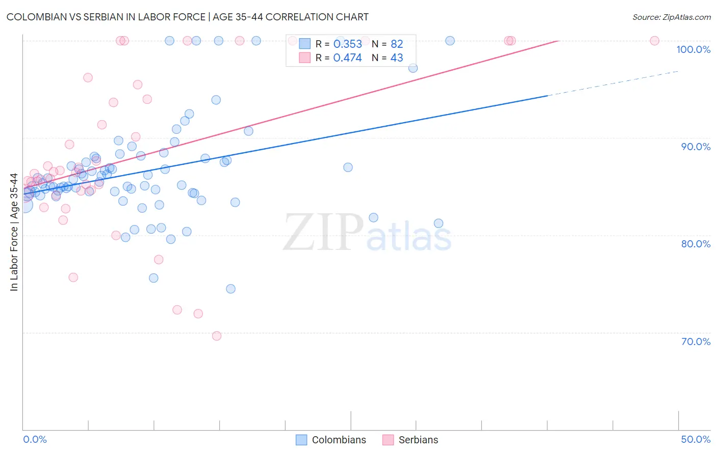Colombian vs Serbian In Labor Force | Age 35-44