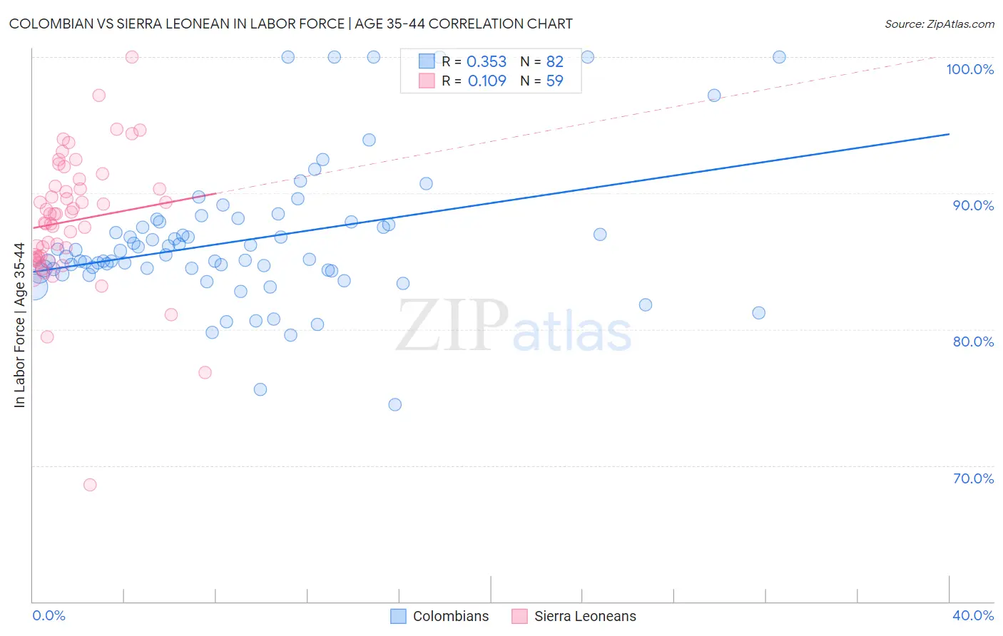 Colombian vs Sierra Leonean In Labor Force | Age 35-44