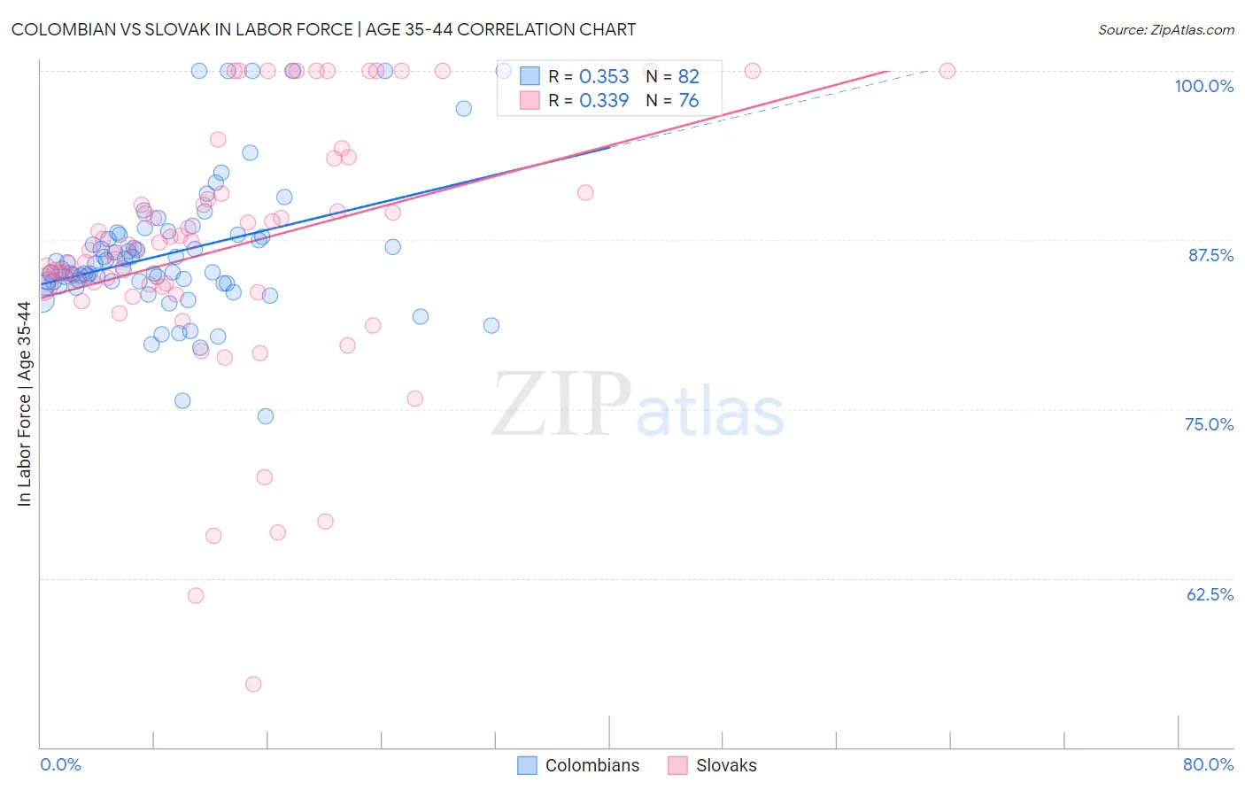 Colombian vs Slovak In Labor Force | Age 35-44