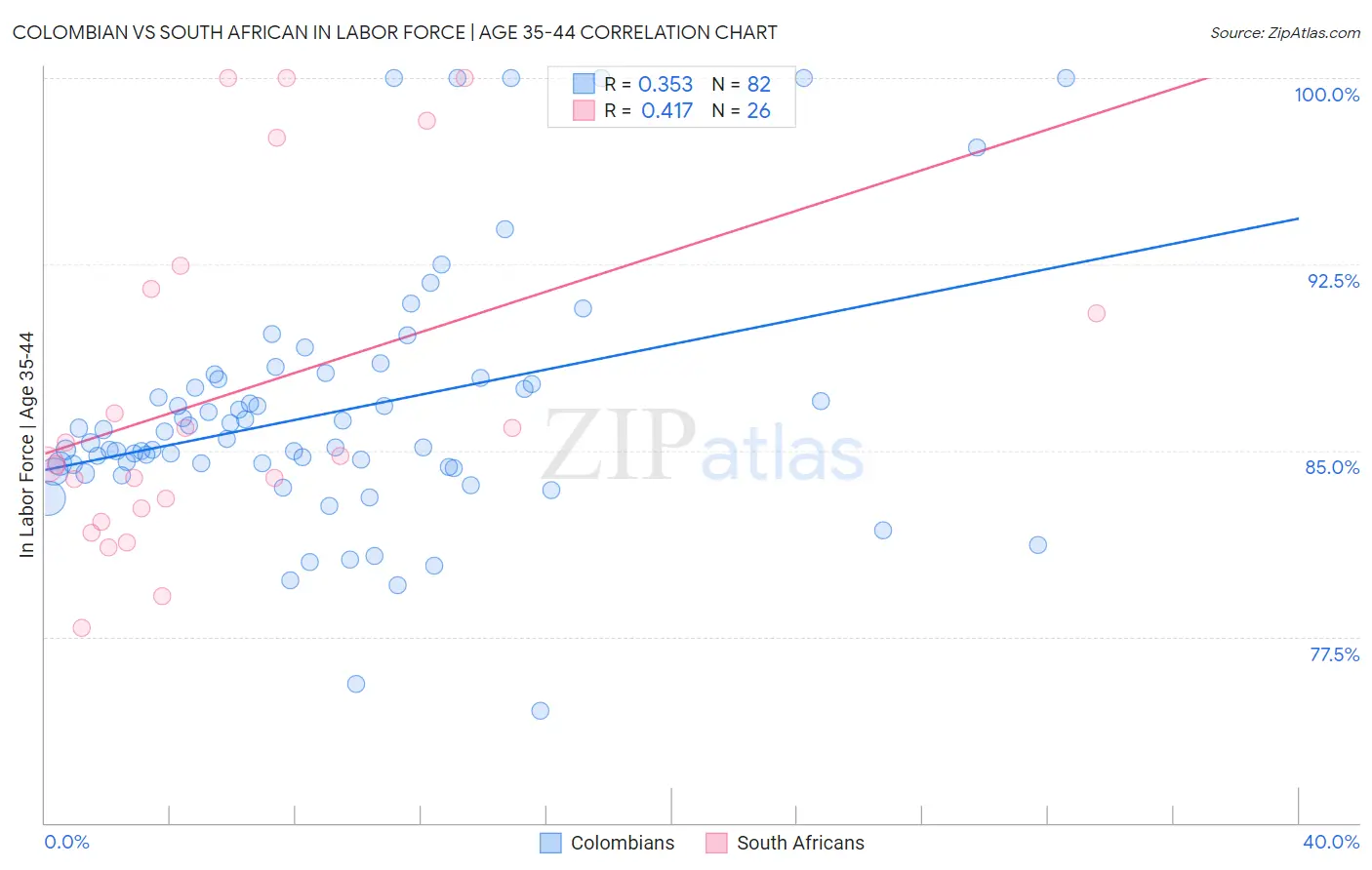 Colombian vs South African In Labor Force | Age 35-44