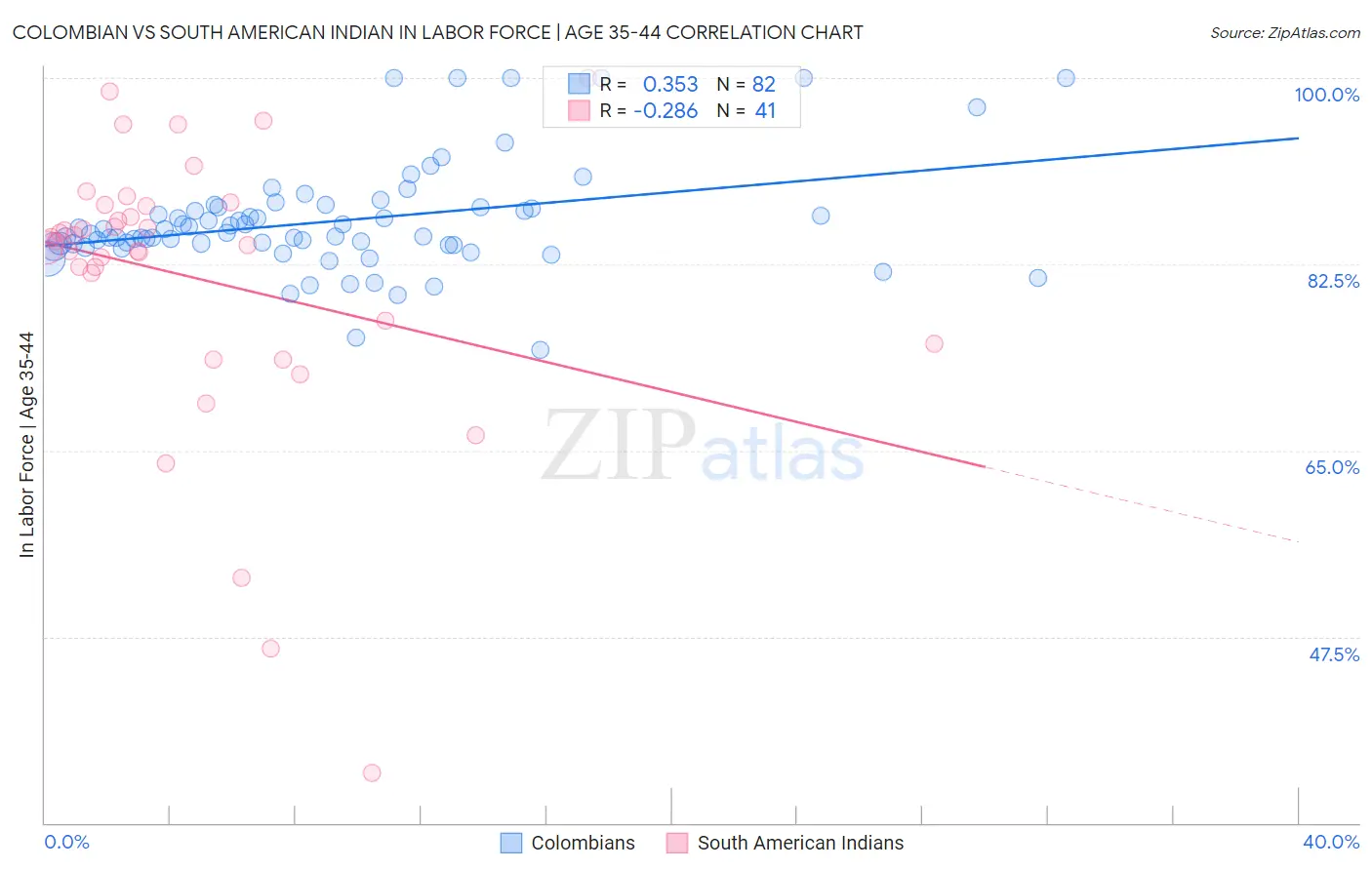 Colombian vs South American Indian In Labor Force | Age 35-44