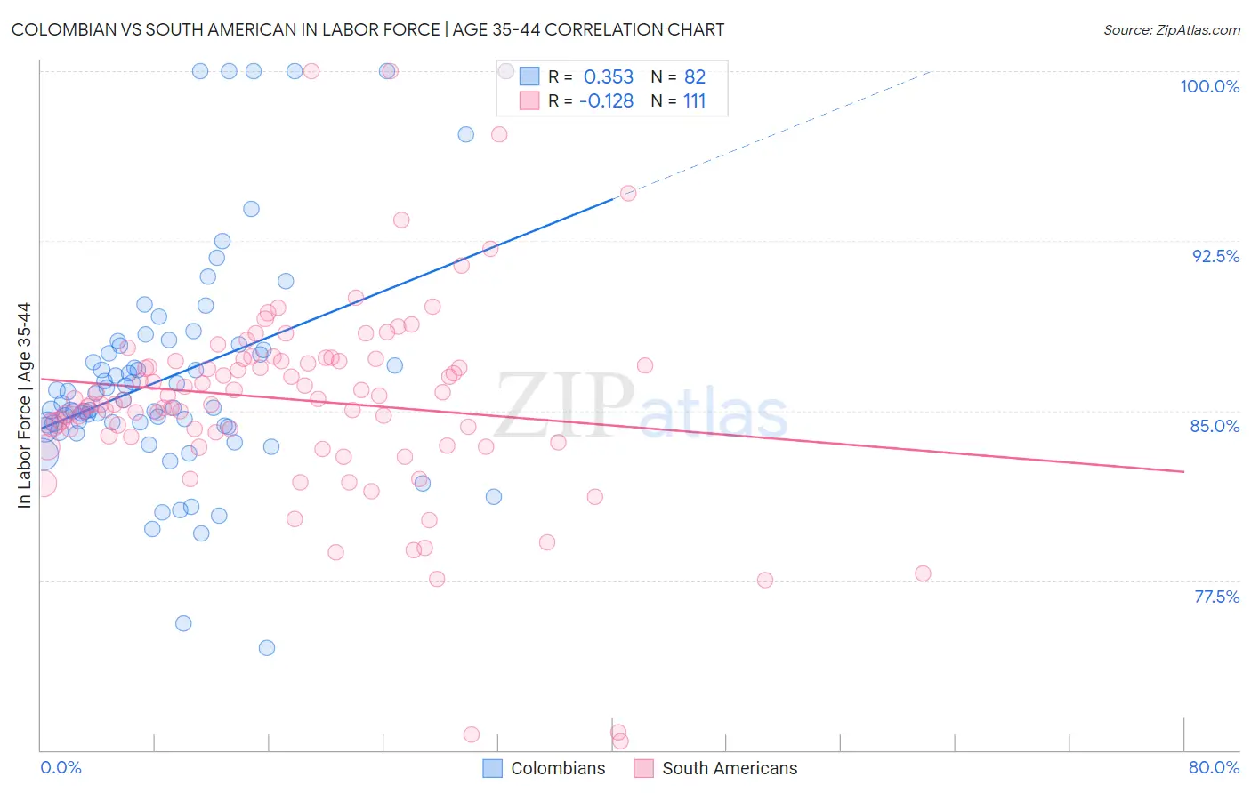 Colombian vs South American In Labor Force | Age 35-44