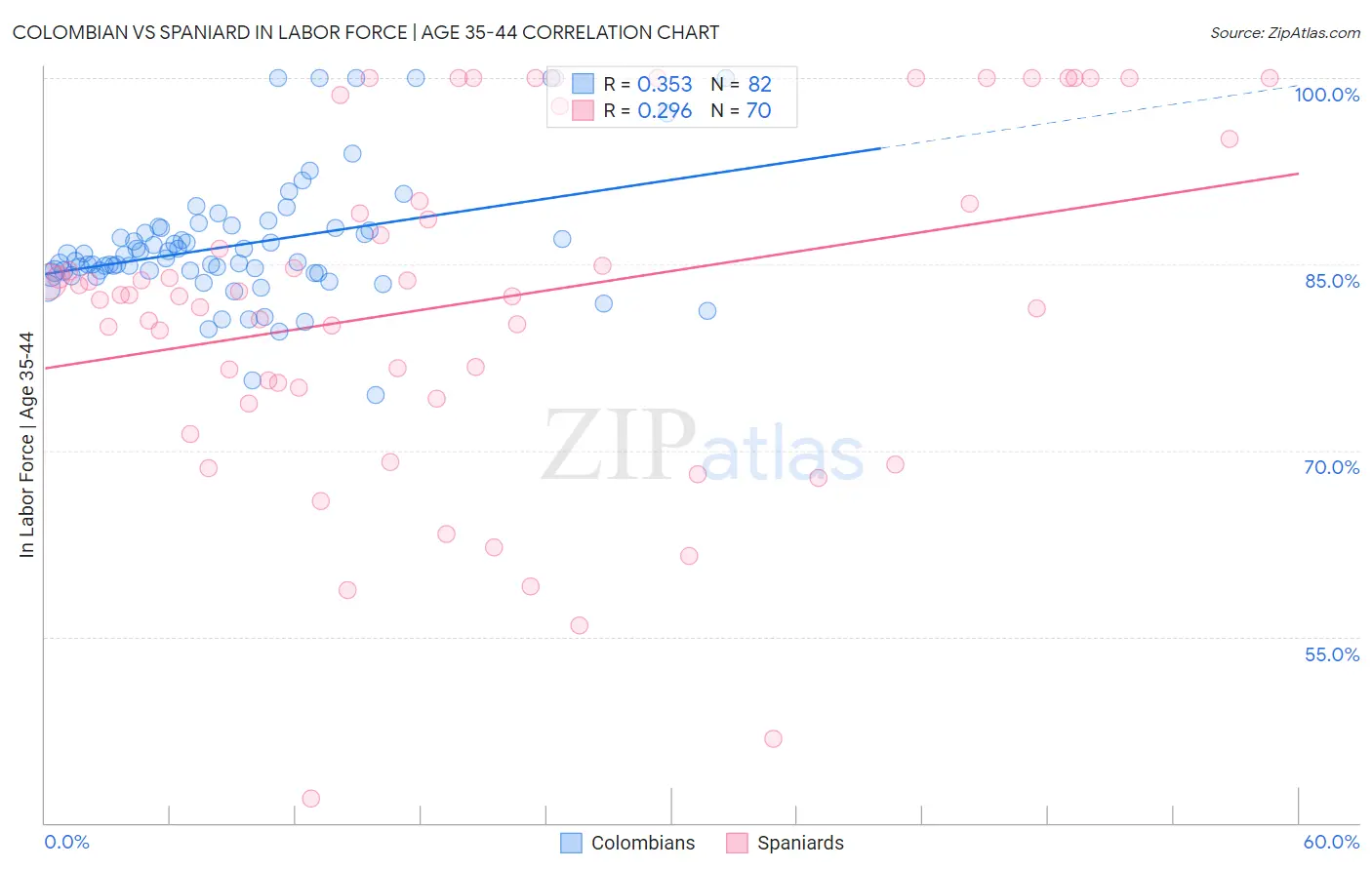 Colombian vs Spaniard In Labor Force | Age 35-44
