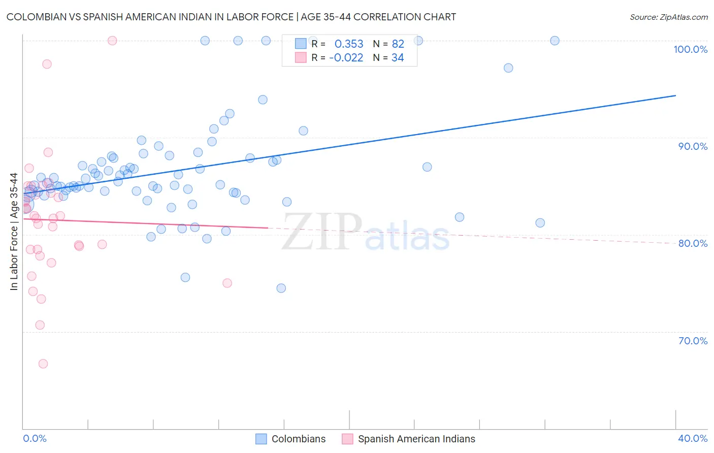 Colombian vs Spanish American Indian In Labor Force | Age 35-44