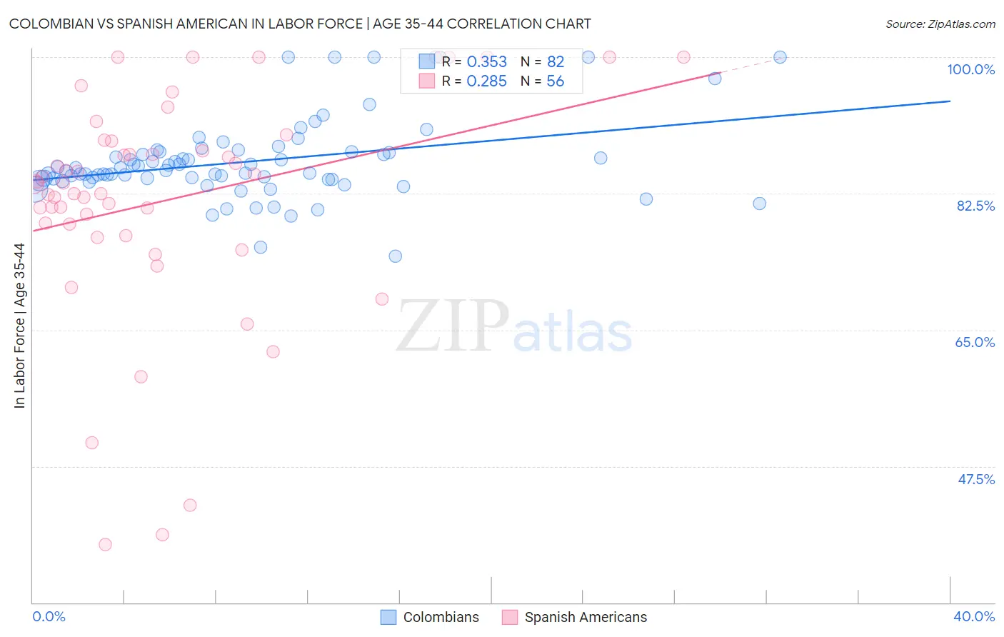 Colombian vs Spanish American In Labor Force | Age 35-44