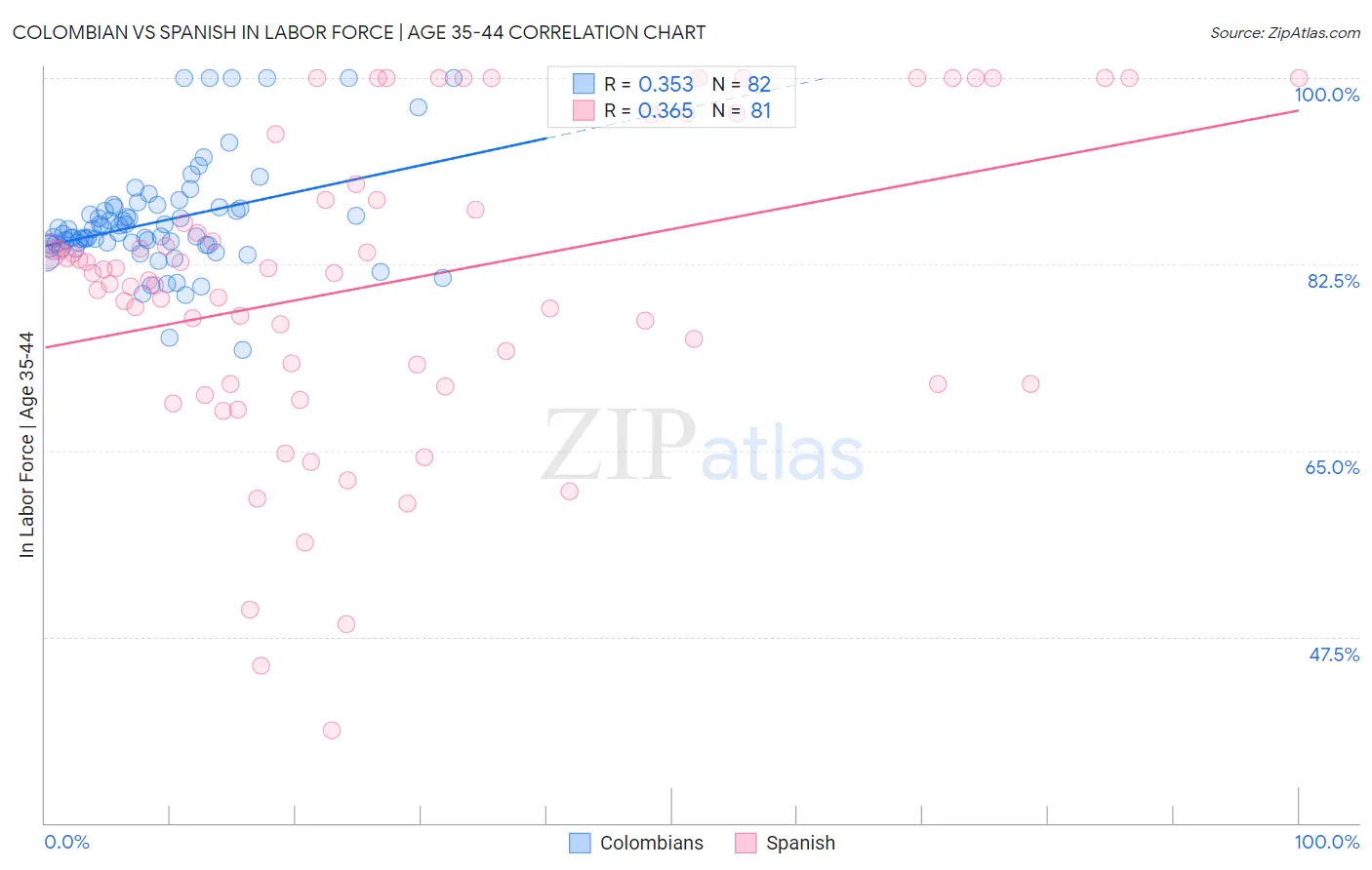 Colombian vs Spanish In Labor Force | Age 35-44