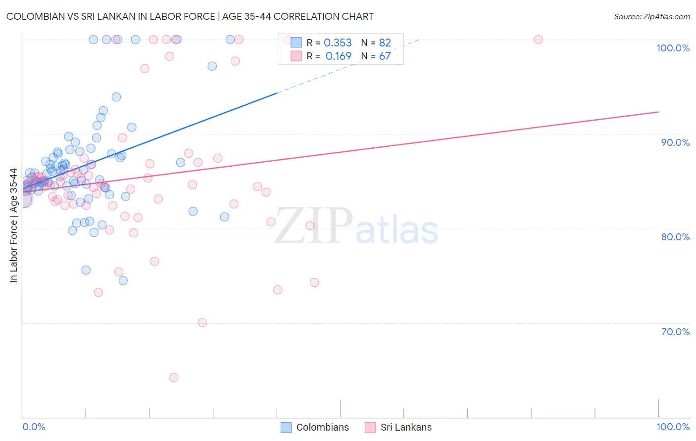 Colombian vs Sri Lankan In Labor Force | Age 35-44