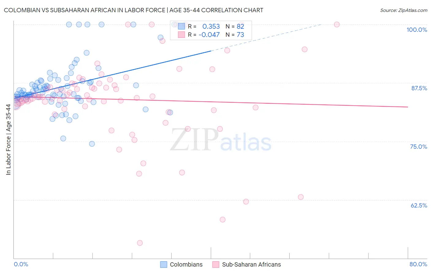 Colombian vs Subsaharan African In Labor Force | Age 35-44