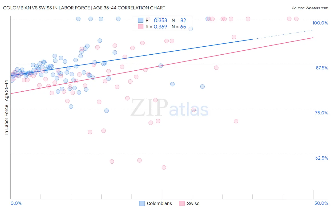 Colombian vs Swiss In Labor Force | Age 35-44