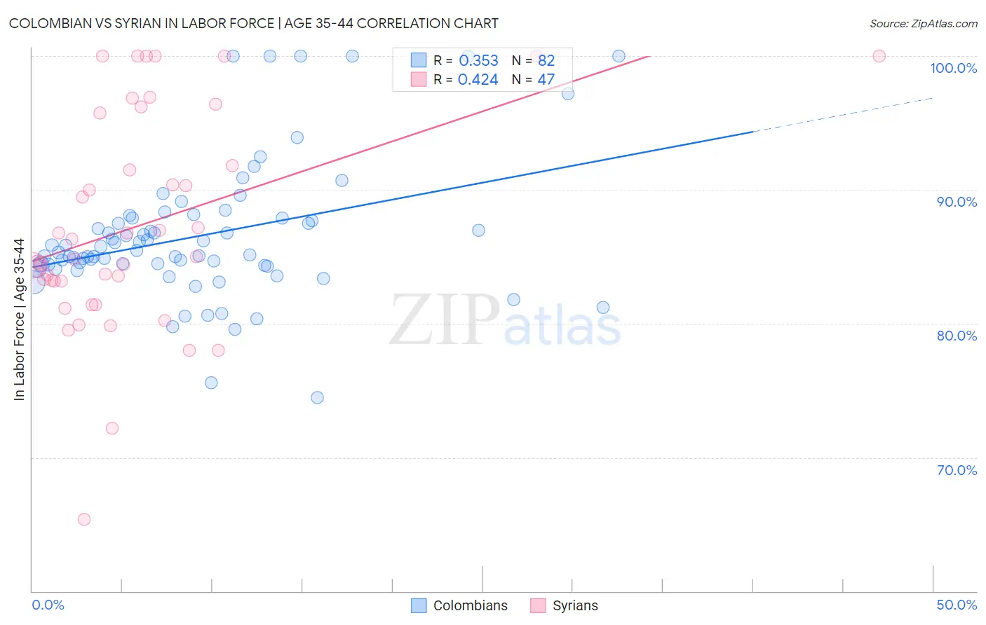 Colombian vs Syrian In Labor Force | Age 35-44