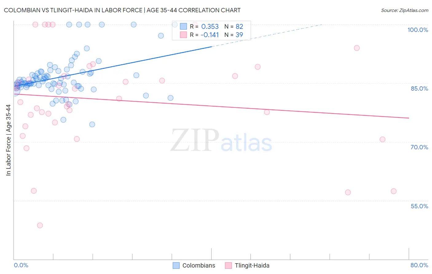 Colombian vs Tlingit-Haida In Labor Force | Age 35-44