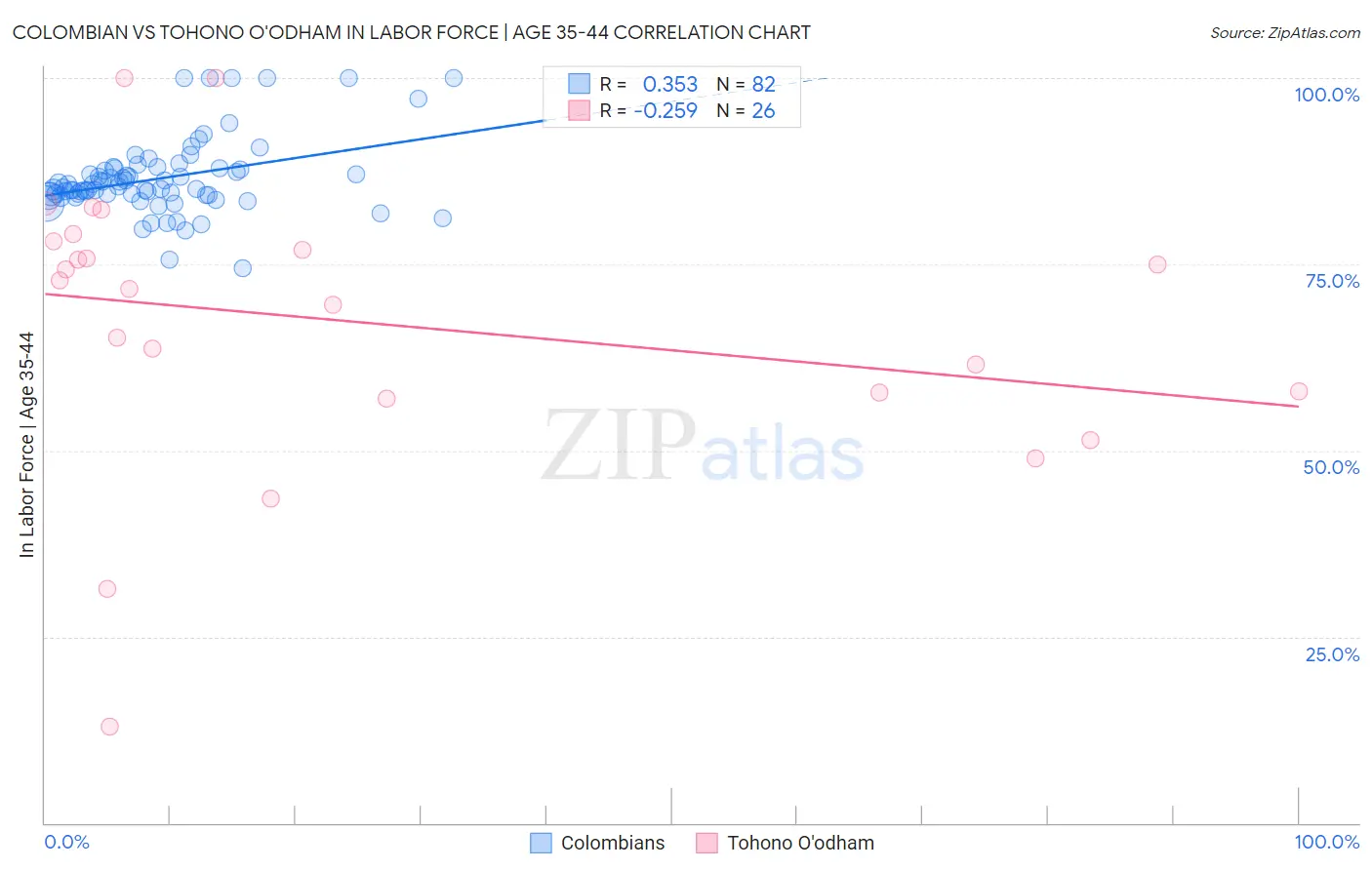 Colombian vs Tohono O'odham In Labor Force | Age 35-44