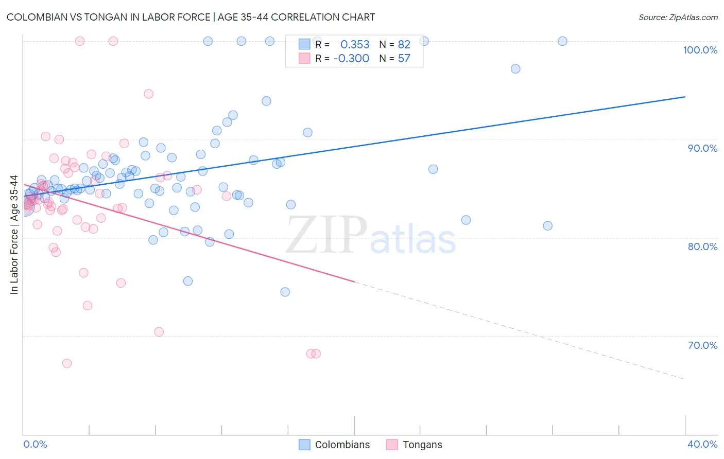 Colombian vs Tongan In Labor Force | Age 35-44
