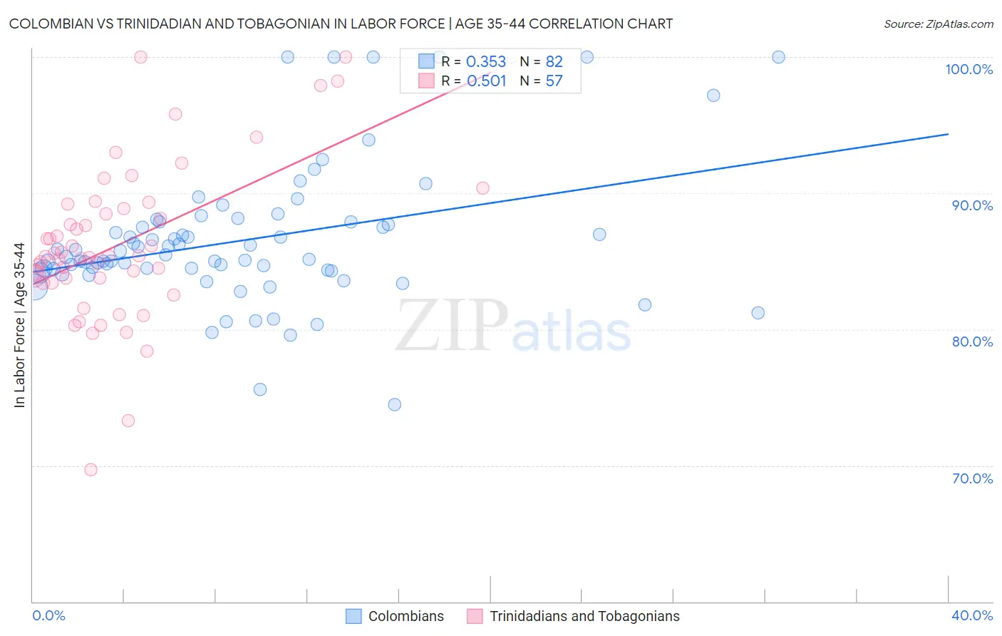 Colombian vs Trinidadian and Tobagonian In Labor Force | Age 35-44