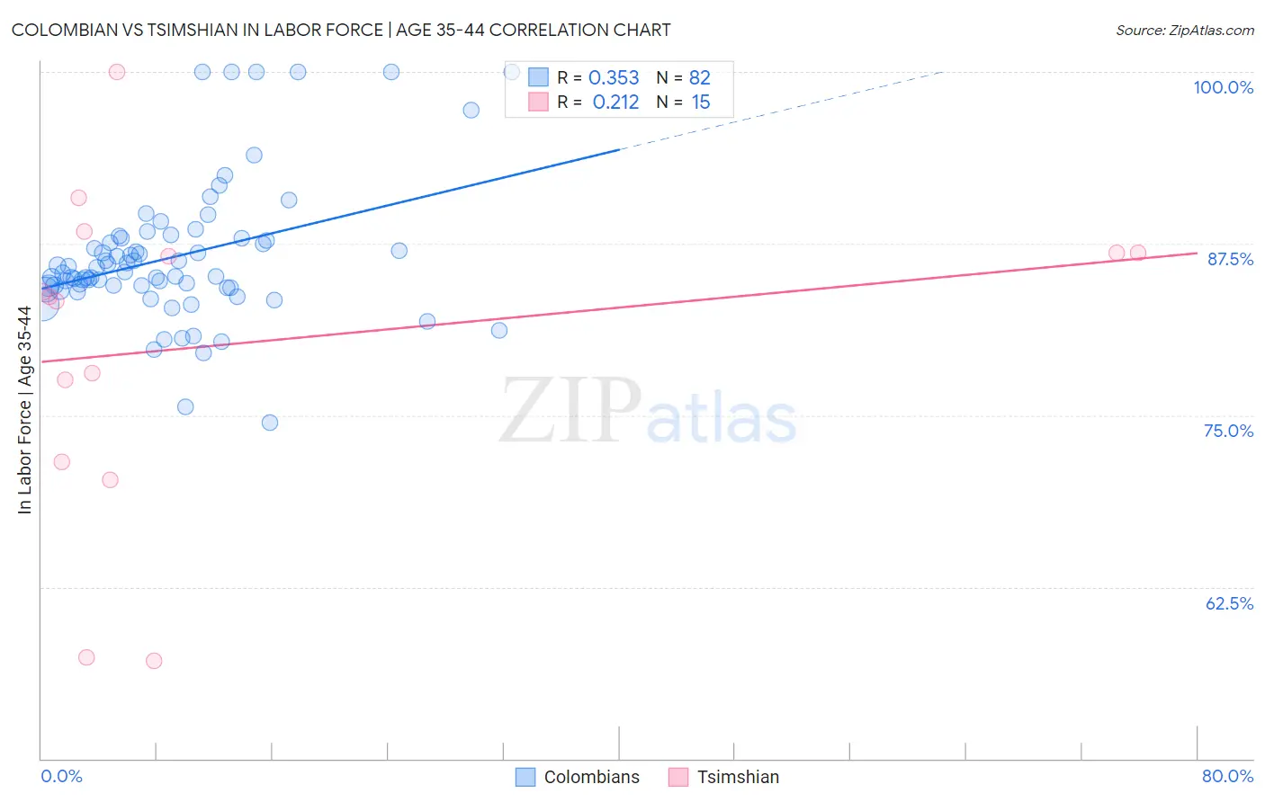 Colombian vs Tsimshian In Labor Force | Age 35-44