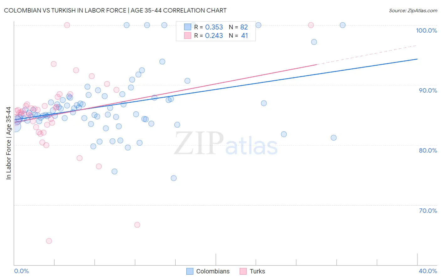 Colombian vs Turkish In Labor Force | Age 35-44
