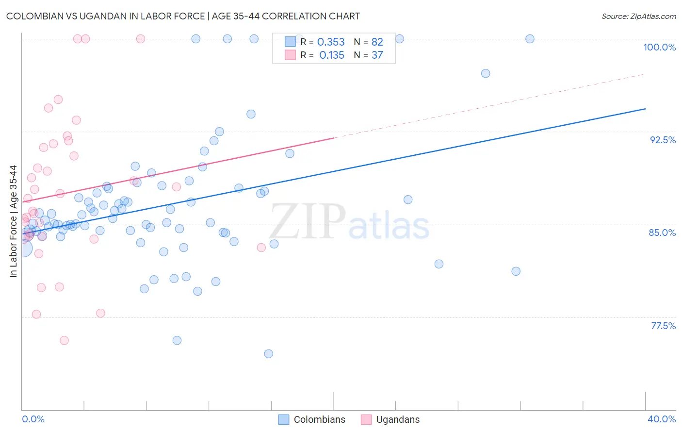 Colombian vs Ugandan In Labor Force | Age 35-44