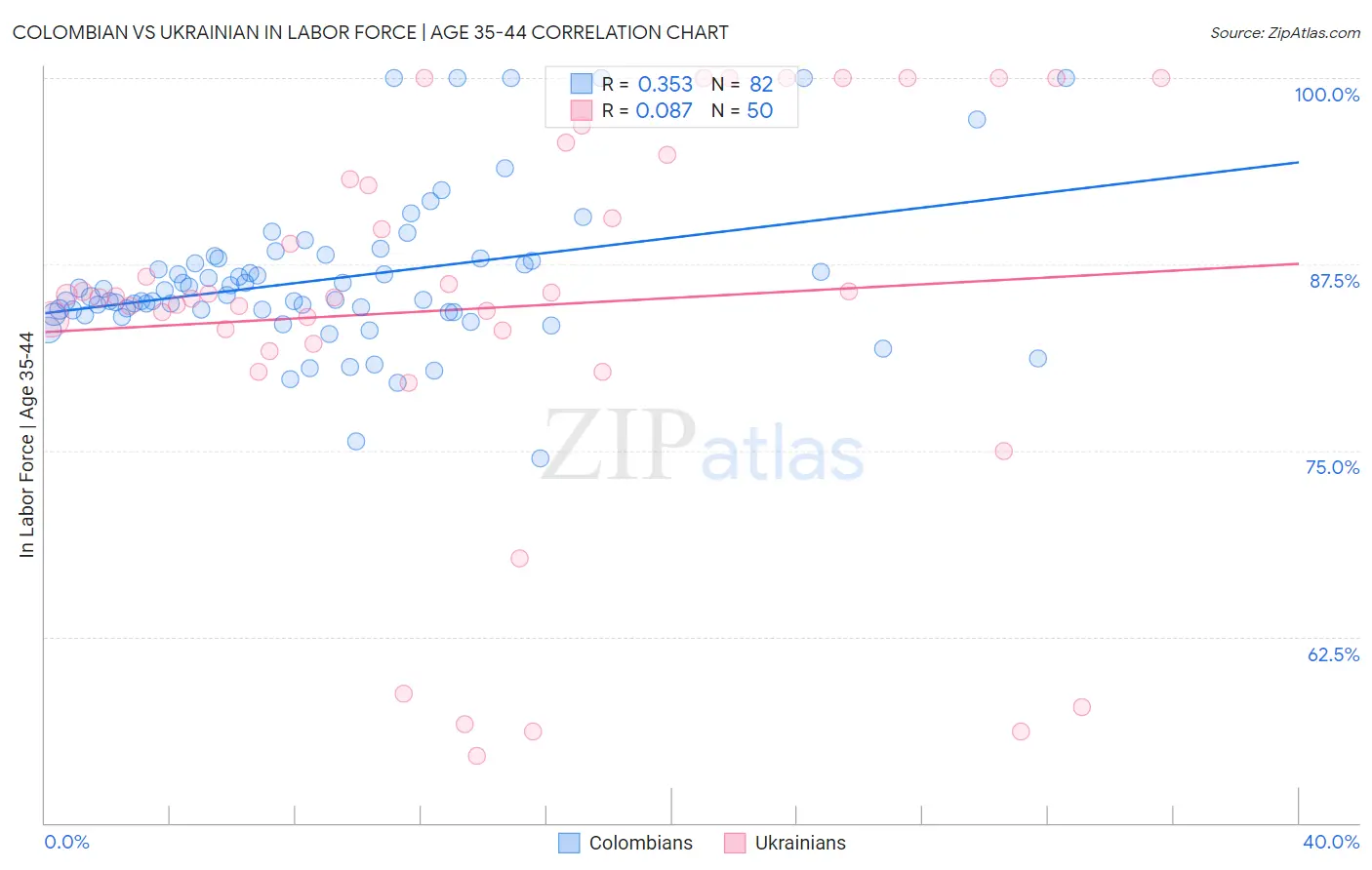 Colombian vs Ukrainian In Labor Force | Age 35-44