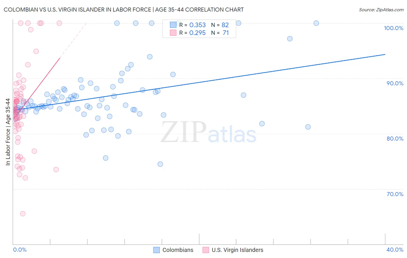 Colombian vs U.S. Virgin Islander In Labor Force | Age 35-44
