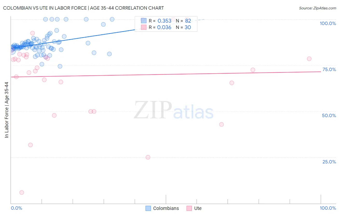 Colombian vs Ute In Labor Force | Age 35-44