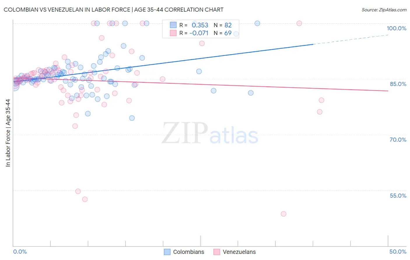 Colombian vs Venezuelan In Labor Force | Age 35-44