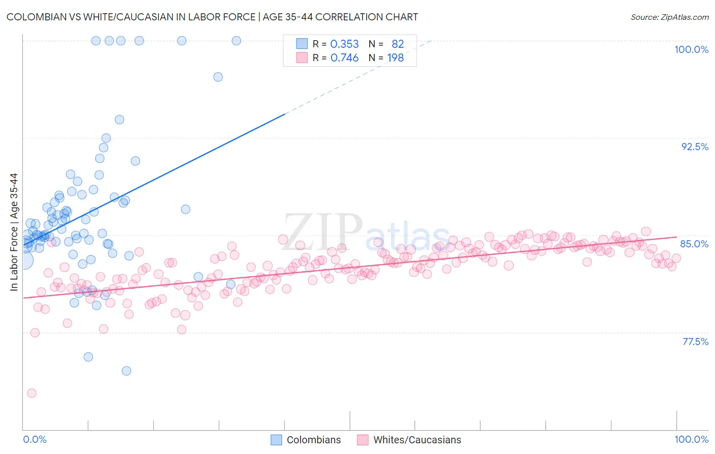 Colombian vs White/Caucasian In Labor Force | Age 35-44