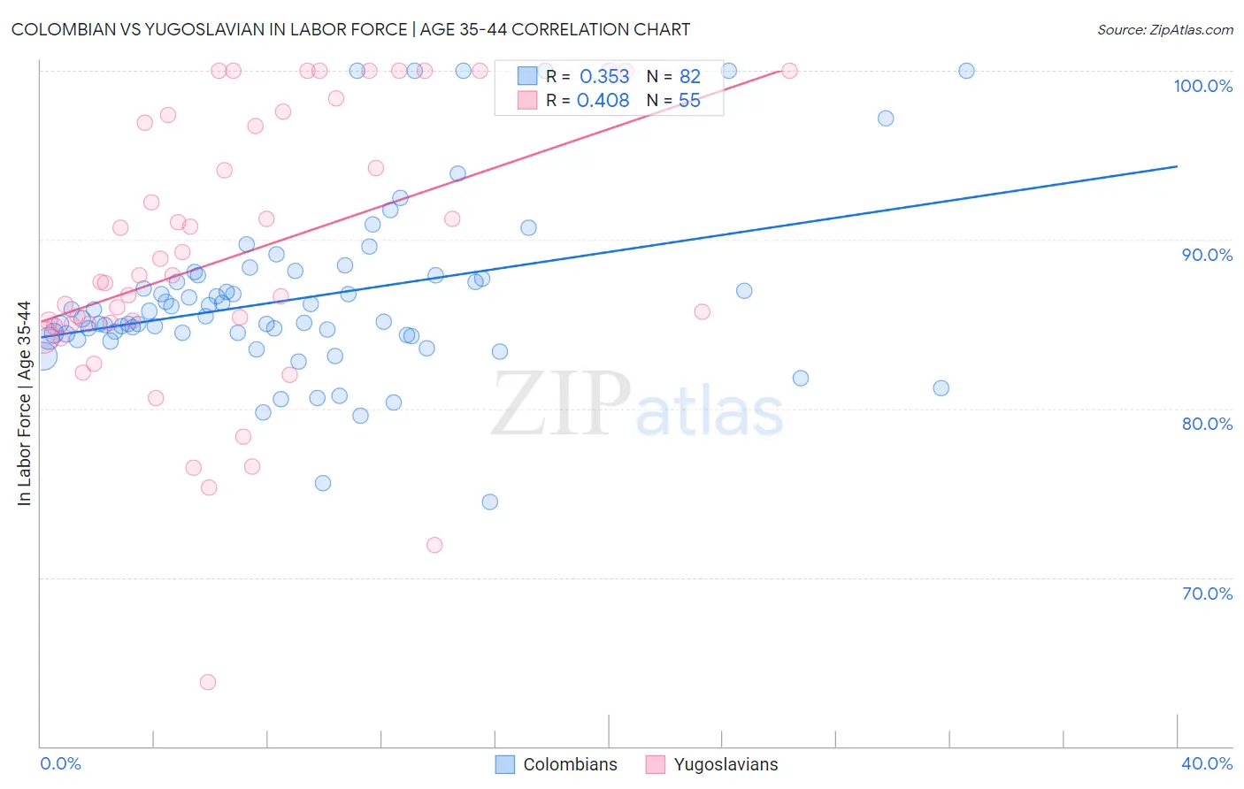 Colombian vs Yugoslavian In Labor Force | Age 35-44