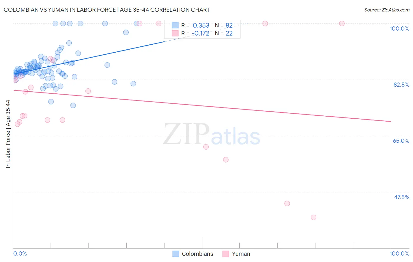 Colombian vs Yuman In Labor Force | Age 35-44