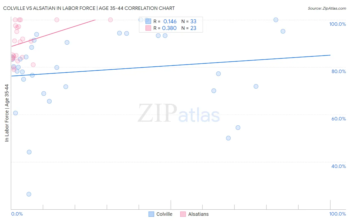 Colville vs Alsatian In Labor Force | Age 35-44