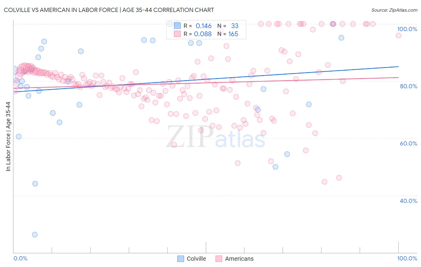 Colville vs American In Labor Force | Age 35-44