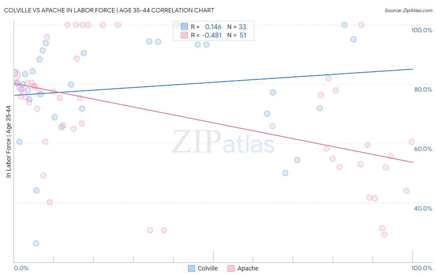 Colville vs Apache In Labor Force | Age 35-44