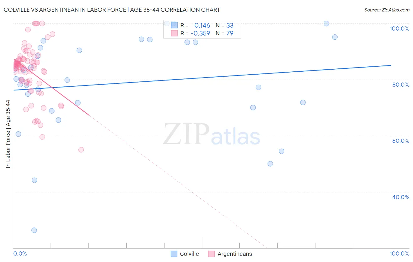 Colville vs Argentinean In Labor Force | Age 35-44