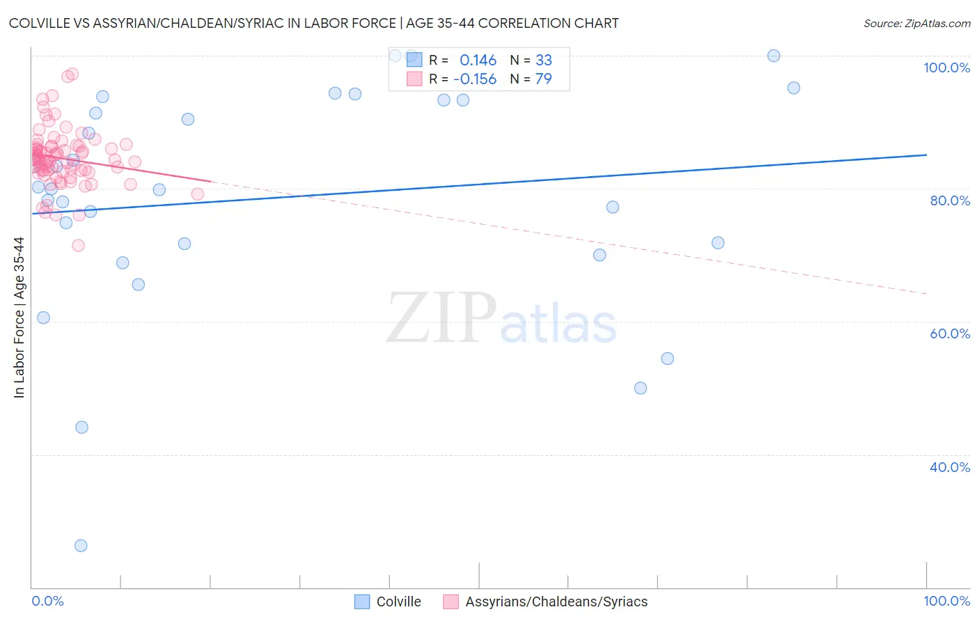 Colville vs Assyrian/Chaldean/Syriac In Labor Force | Age 35-44