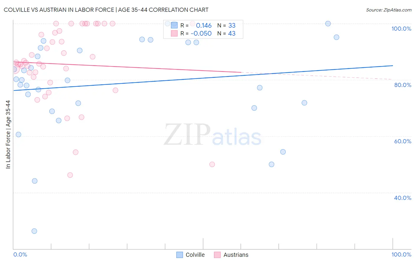 Colville vs Austrian In Labor Force | Age 35-44