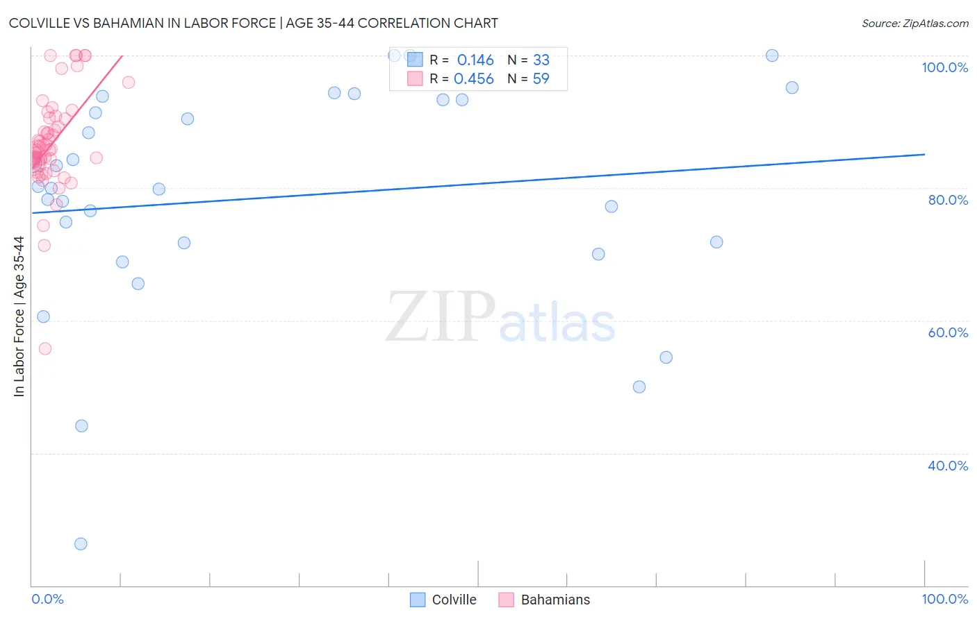 Colville vs Bahamian In Labor Force | Age 35-44