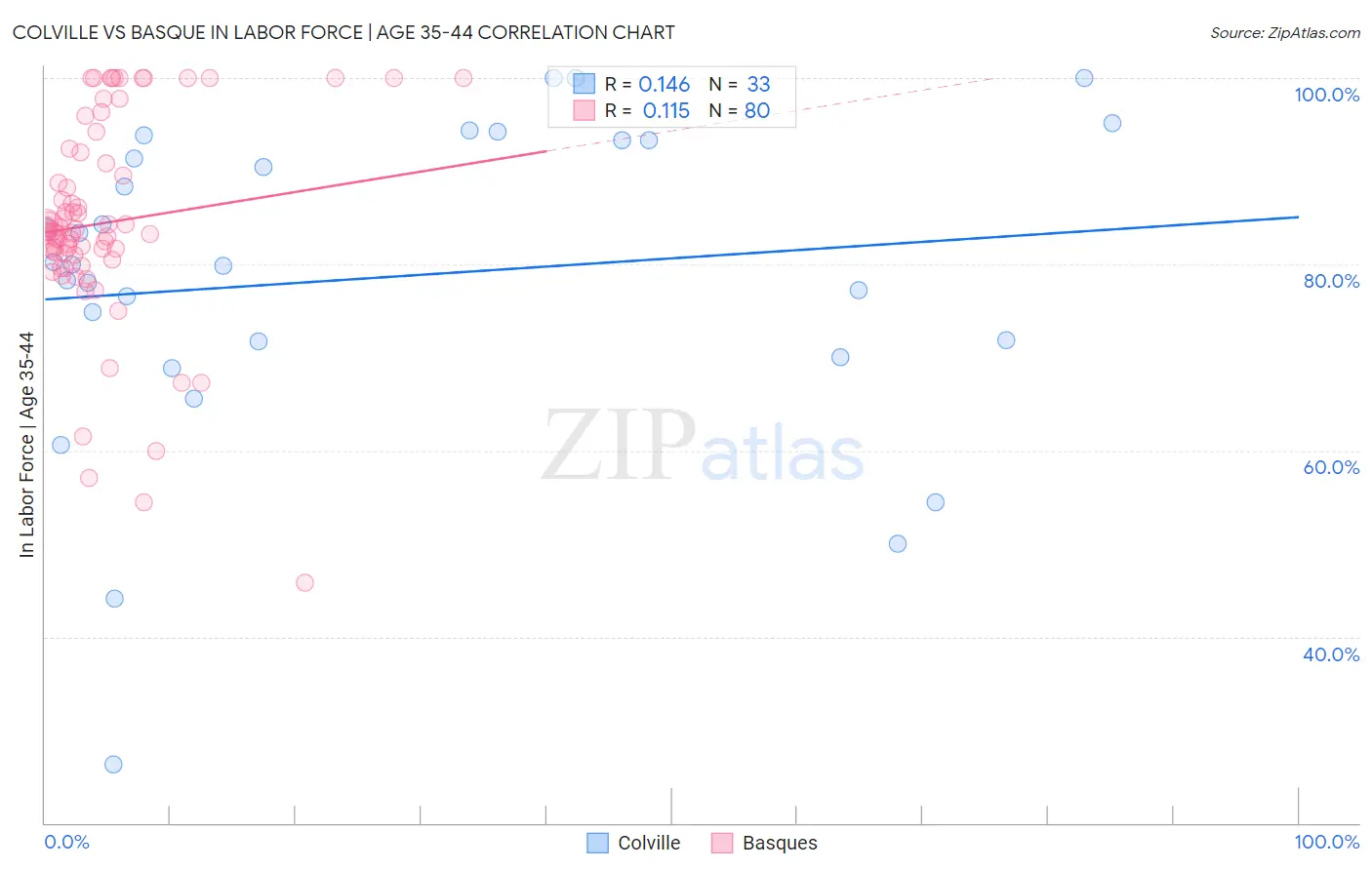 Colville vs Basque In Labor Force | Age 35-44