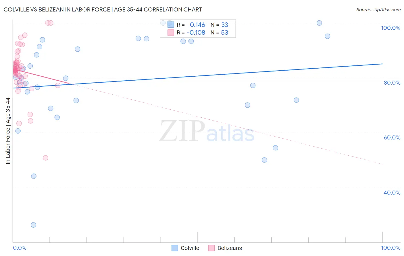 Colville vs Belizean In Labor Force | Age 35-44