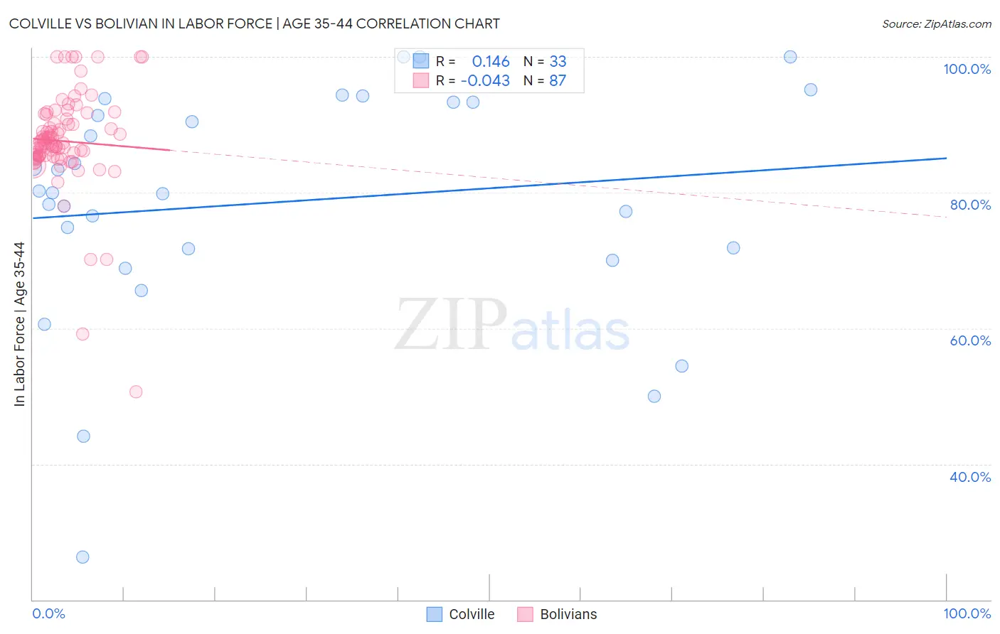 Colville vs Bolivian In Labor Force | Age 35-44