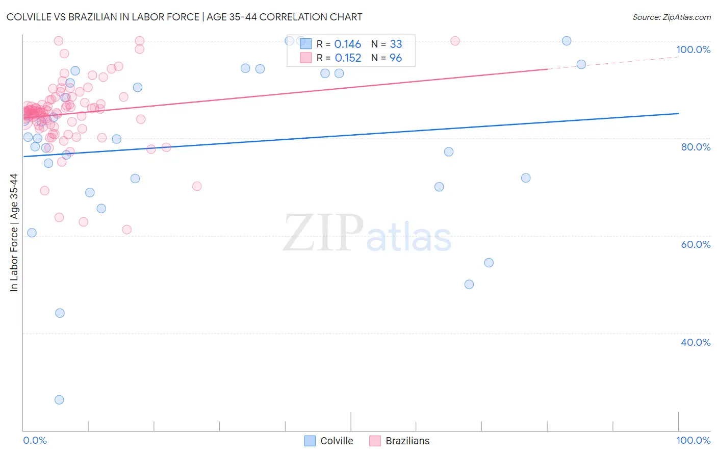 Colville vs Brazilian In Labor Force | Age 35-44