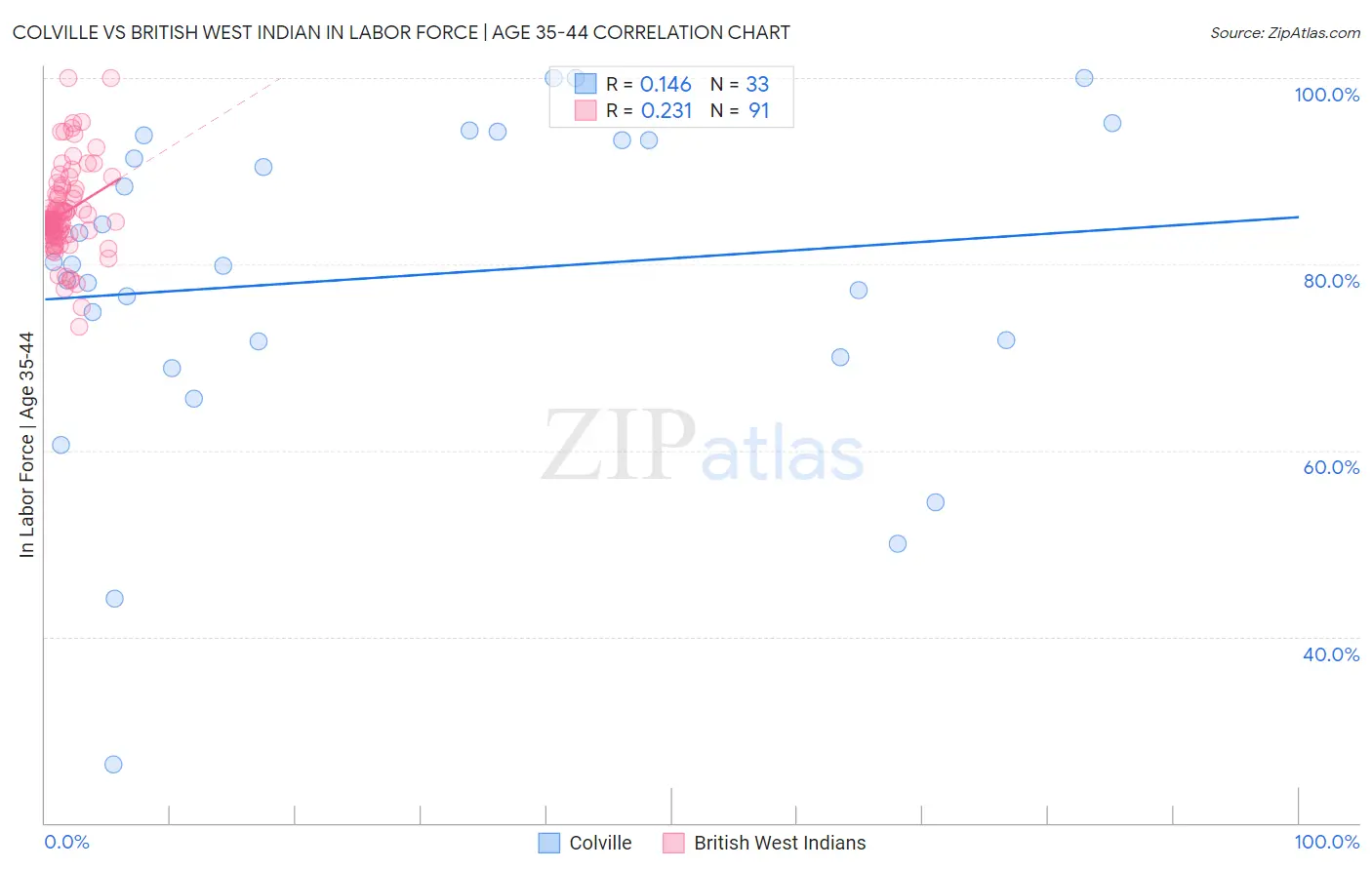Colville vs British West Indian In Labor Force | Age 35-44