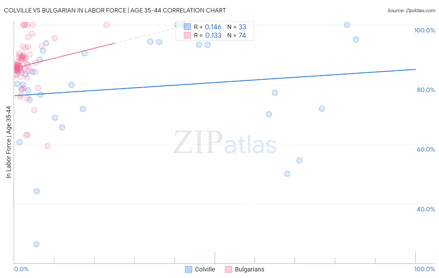 Colville vs Bulgarian In Labor Force | Age 35-44