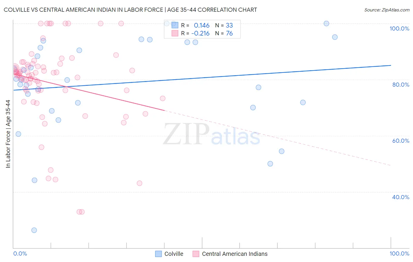 Colville vs Central American Indian In Labor Force | Age 35-44
